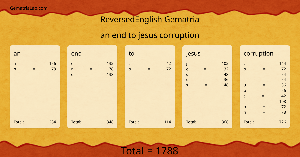 an end to jesus corruption in reversedEnglish Gematria